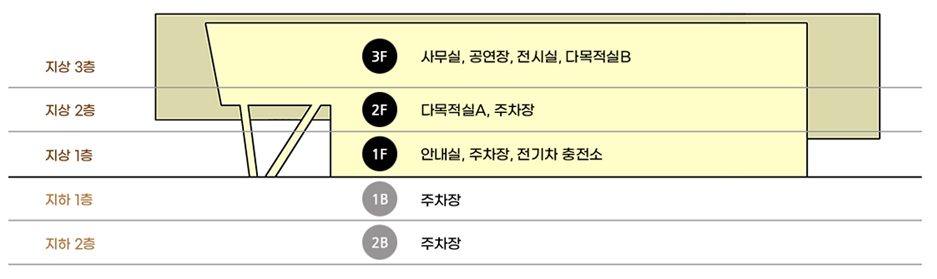 주요시설 배치 이미지
